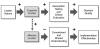 Chart explaining cognitive and affective conflict