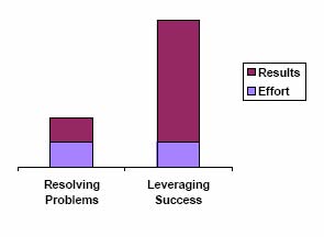Chart showing the impact of leveraging strengths for better results