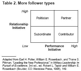 More Follower Types