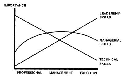 Graph showing the changing requirements for success as one rises in an organization