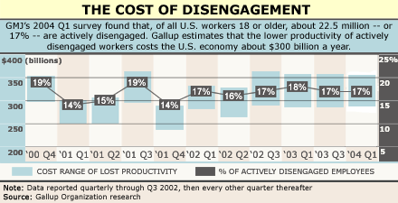 workplace gallup personal getting cost engagement disengagement employee