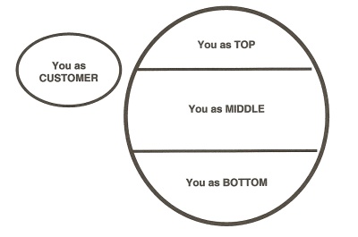 Chart showing we are all Tops, Middles, Bottoms, and Customers