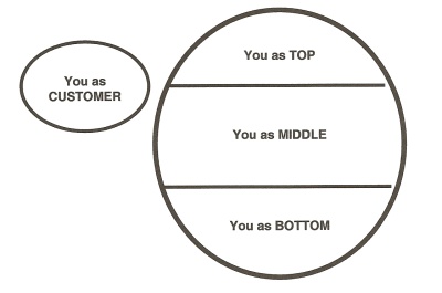 Total System Power Article By Barry Oshry Power In Relationships